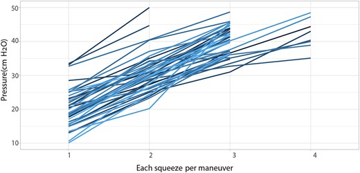 Peak insufflation pressure of each squeeze during air stacking assisted by skilled physicians.