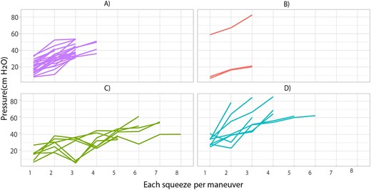 Peak insufflation pressure of each squeeze during air stacking assisted by caregivers for each group. (A) Appropriate force group. (B) Inappropriate force group category 1 (failure to reach maximum insufflation capacity). (C) Inappropriate force group category 2 (asynchronization during air stacking). (D) Inappropriate force group category 3 (excessive squeezing after maximum insufflation capacity was reached).