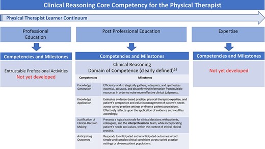 Components of competency-based education (CBE) for clinical reasoning (CR) spanning the educational continuum.24
