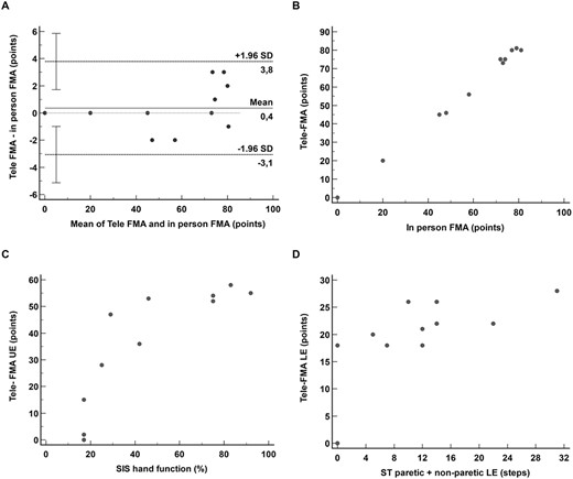 (A) Bland–Altman plot, limits of agreement for in-person Fugl-Meyer Assessment (FMA), and remote Fugl-Meyer Assessment (Tele-FMA). (B) Scatter plot demonstrating concurrent validity between in-person FMA (as gold standard) and Tele-FMA total scores. (C) Scatter plot demonstrating convergent validity of Tele-FMA-UE (upper extremity) scores with Stroke Impact Scale (SIS) hand function domain. (D) Scatter plot demonstrating convergent validity of Tele-FMA-LE (lower extremity) scores with Step Test (ST) sum of steps by paretic and nonparetic lower extremities. Correlation coefficient values and (95% CI) for B, C and D are given on the text.