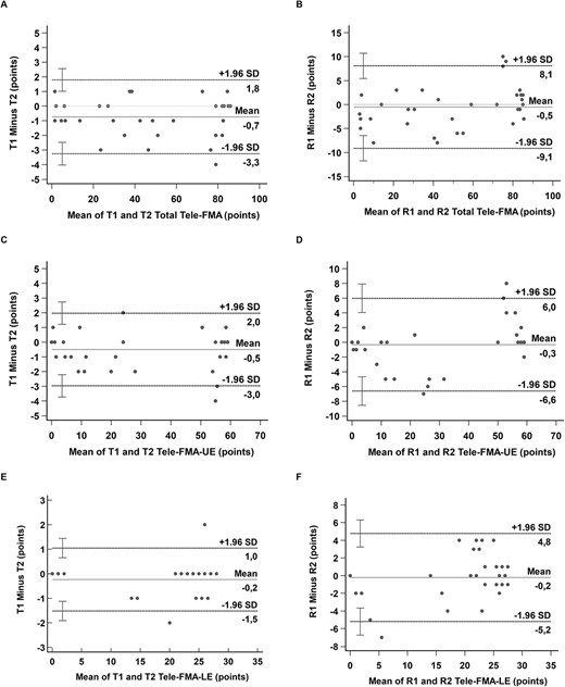 Bland–Altman plot, limits according to evaluators, considering total remote Fugl-Meyer Assessment (Tele-FMA), Tele-FMA-LE (lower extremity), and Tele-FMA-UE (upper extremity). (A) Intrarater total Tele-FMA score. (B) Interrater total Tele-FMA score. (C) Intrarater of Tele-FMA-UE. (D) Interrater of Tele-FMA-UE. (E) Intrarater of Tele-FMA-LE. (F) Interrater of Tele-FMA-LE.