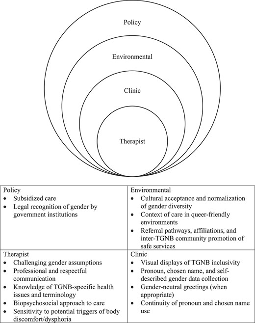 Areas for improvement in physical therapist care delivery at each level of the socioecological model of health. TGNB = transgender, gender diverse, and nonbinary.