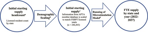 Supply Model Diagram. Sources: (a) FSBPT licensure data10; (b) APTA member database that contains demographic and location information (n = 42,160)11; (c) APTA member database and FSBPT licensure data10,11; (d) Contains further filtering based on age, and generates FTEs based on 40-hour definition. Average FTE is derived from the 2024 Physical Therapist Workforce Survey (39.4 hours per week). APTA = American Physical Therapy Association; FSBPT = Federation of State Boards of Physical Therapy; FTE = full-time equivalent.