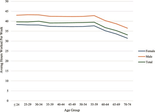 Average Weekly Hours Worked by Physical Therapist Sex and Age Group. Source: Analysis of APTA 2024 Physical Therapist Workforce Survey. Calculations made using weighted survey responses (n = 1431). APTA = American Physical Therapy Association.