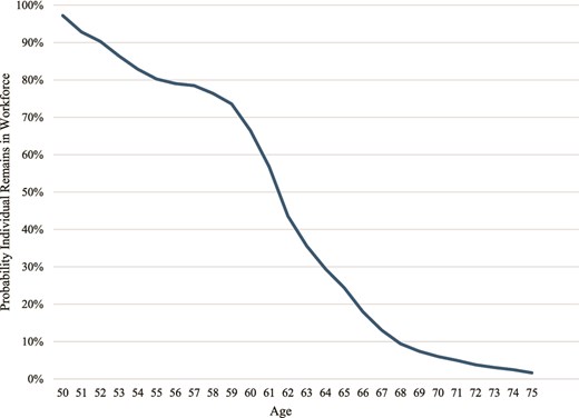 Probability a Physical Therapist Aged 50 Remains Active Over Time. Source: Analysis of APTA 2024 Physical Therapist Workforce Survey. Calculations made using weighted survey responses (n = 1466). APTA = American Physical Therapy Association.