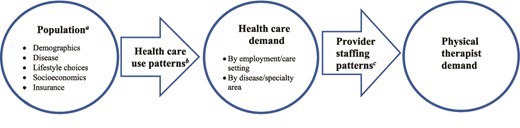 Demand Model Diagram. Sources: (a) American Community Survey,15 Behavioral Risk Factor Surveillance System,16 Medicare Beneficiary Survey,17 Long-Term Care Minimum Data Set,18 and U.S. Census Bureau, Demographic Counts by County19; (b) Medical Expenditure Panel Survey20 and National Inpatient Sample21; (c) Constructed using APTA supply estimates, current supply adequacy from APTA 2024 Physical Therapist Workforce Survey, and national estimates of base year demand for services. APTA = American Physical Therapy Association.