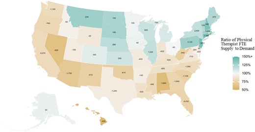 Physical Therapist FTE Supply Minus Demand and Ratio of Supply to Demand by State in 2022. Note: Demand is the number of physical therapists required to provide a national average level of care to a state’s estimated or forecasted population profile. State values are FTE supply minus demand; the percentage equals a ratio of FTE supply to demand. FTE = full-time equivalent.