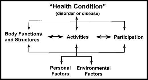 The International Classification of Functioning, Disability, and Health (ICF) Model of Functioning and Disability15 visualizes the interactions among the various components in the “process” of functioning and disability. The ICF provides a description of situations with regard to human functioning and disability and serves as a framework to organize information. Functioning and disability (“body functions and structures,” “activities,” and “participation”) are seen as an interaction between the “health condition” (“disorder/disease”) and the contextual factors (“personal factors” and “environmental factors”). This figure has been modified and reprinted with permission of the World Health Organization (WHO), and all rights are reserved by the Organization.