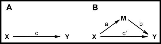 The concept of mediation as explained by Baron and Kenny.19 (A) Variable X is assumed to affect another variable (variable Y). Variable X is called the initial (or independent) variable, and the variable that it affects (variable Y) is called the outcome variable. The direct impact of the independent variable is indicated by path c. (B) The effect of variable X on variable Y is mediated by a process or mediating variable (variable M), with path b indicating the impact of the mediator. The variable X may still affect variable Y (path c′). The mediator also has been called an intervening or process variable. Complete mediation can occur when variable X no longer affects variable Y (path c′ = zero) after variable M has been controlled.