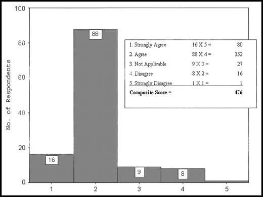Composite score tally sheet. The text bar represents the calculations associated with composite score ranking. The total composite score then is compared with the scores of other identifiers.