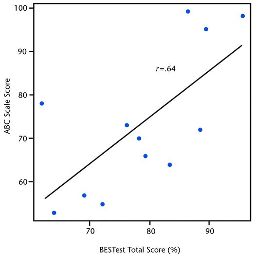 Correlation between subjects' Activities-specific Balance Confidence (ABC) Scale mean scores and their Balance Evaluation Systems Test (BESTest) total scores (from testing session 1 raters' median scores).