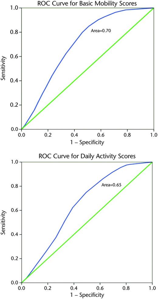 Receiver operating characteristic (ROC) curves for “6-Clicks” scores in determining more than one physical therapist or occupational therapist visit.