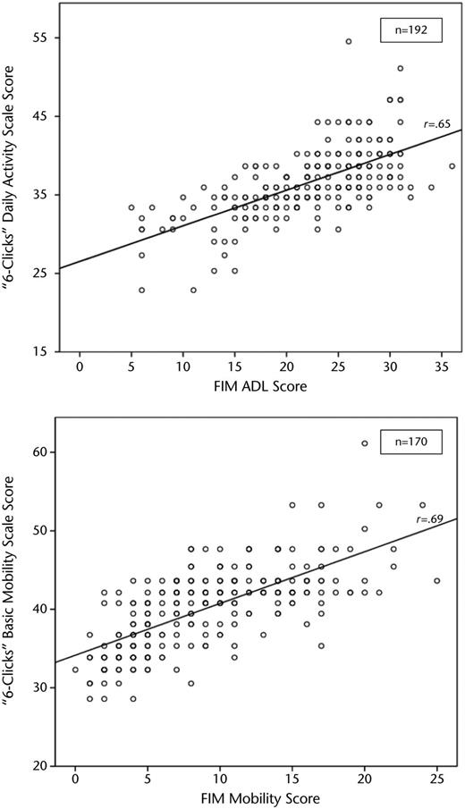 Correlation of final acute care visit “6-Clicks” scores with Functional Independence Measure (FIM) scores on admission to the inpatient rehabilitation facility. ADL=activities of daily living.