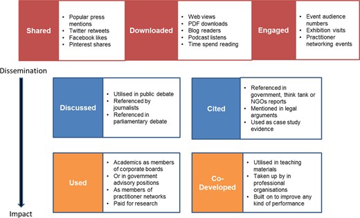 Examples of types of impact metrics tracking how research has been used. Source: Wilsdon J, Allen L, Belfiore E, et al. The Metric Tide: Report of the Independent Review of the Role of Metrics in Research Assessment and Management. July 2015. HEFCE. DOI: 10.13140/RG.2.1.4929.1363. This information is licensed under the Open Government License v3.0. To view this license, visit http://www.nationalarchives.gov.uk/doc/open-government-licence/12.