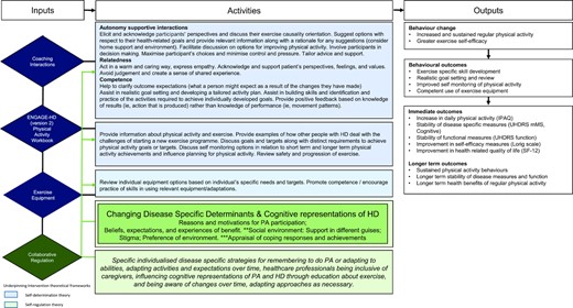 Logic model for the PACE-HD (Physical ACtivity and Exercise Outcomes in Huntington Disease) intervention. HD = Huntington disease; IPAQ = International Physical Activity Questionnaire; PA = physical activity; SF-12 = 12-item quality of life short form survey; UHDRS = Unified Huntington's Disease Rating Scale; UHDRS mMS = Unified Huntington's Disease Rating Scale (modified Motor Score).