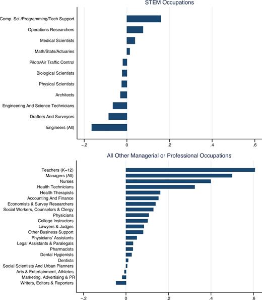 Change in Relative Employment for Cognitive Occupations, 2000–2012
