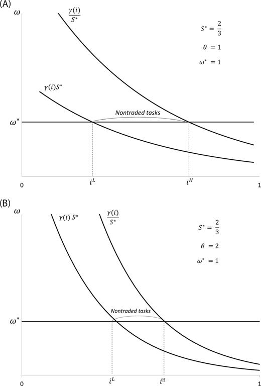 Equilibrium Task Thresholds with Different Values of Theta