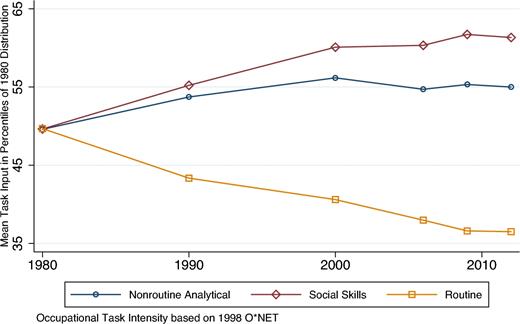 Worker Tasks in the U.S. Economy, 1980–2012 (Update of Autor, Levy, and Murnane (2003) Figure I)