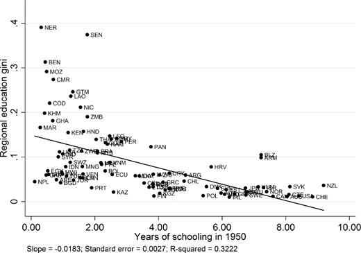 Population-Weighted Regional Education Gini by Years of Schooling in 1950