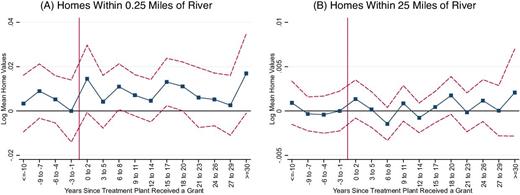 Effects of Clean Water Act Grants on Log Mean Home Values: Event Study Graphs