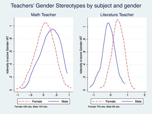 Teachers’ Implicit Gender Bias (IAT Measure) by Gender and Subject They Teach