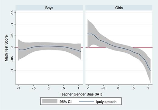 Effect of Teacher Bias on Student Math Performance by Gender