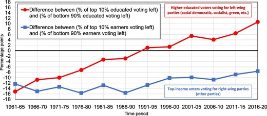 The Disconnection of Income and Education Cleavages in Western Democracies