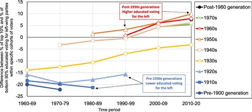 Generational Dynamics and Educational Divides: The Education Cleavage by Birth Cohort