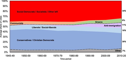 The Transformation of Western Party Systems, 1945–2020