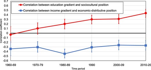 Multidimensional Political Conflict and the Divergence of Income and Education Cleavages