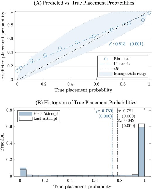 Distribution of Placement Probabilities and Probability Predictions