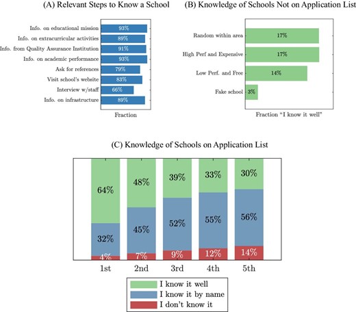 Knowledge of and Search for Schools