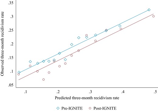 Observed Versus Predicted Recidivism, Before and After IGNITE