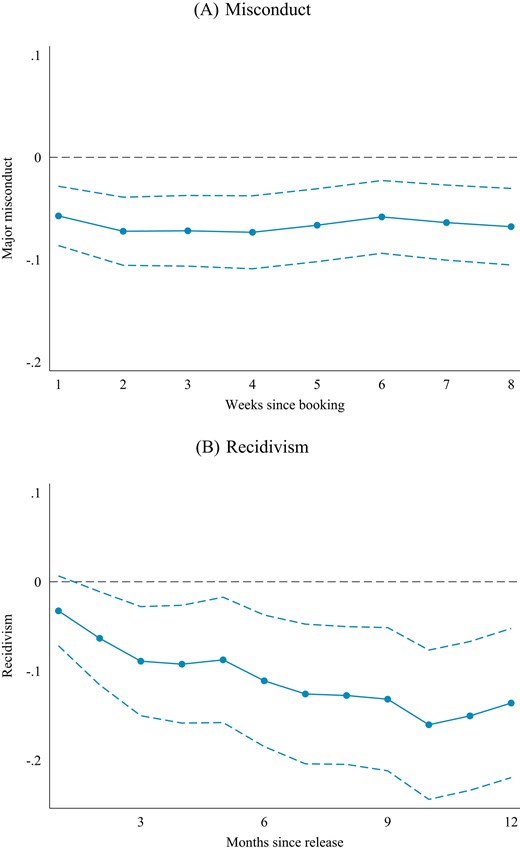 Misconduct and Recidivism Effects over Time