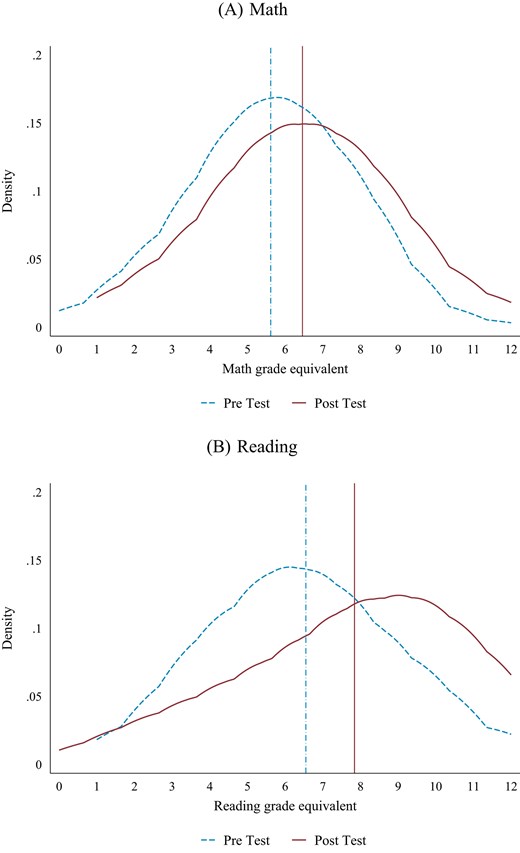 Pre and Post Test Performance