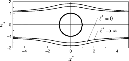 Flow past a nanosphere for ψ* = 0·5 and R = 0·5