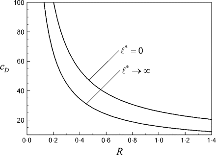 Frictional drag versus Reynolds number for a nanosphere