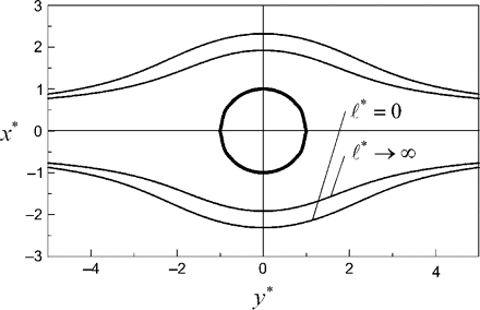Flow past a nanocylinder for ψ* = 0·5 and R = 0·5