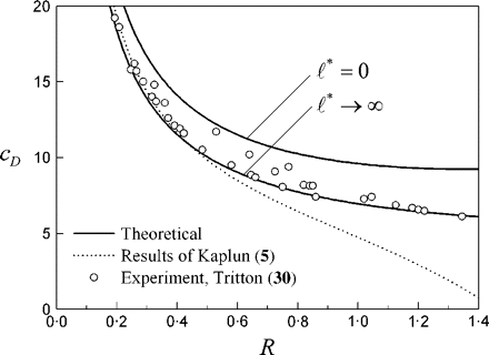 Frictional drag versus Reynolds number for a nanocylinder with experimental points