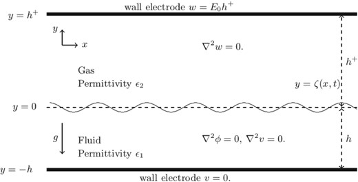 Configuration of the problem. The gravity acts in the negative $y$-direction. We denote the equation of the unknown free surface by $y=\zeta(x,t)$.