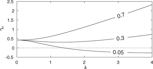 Dispersion relation (3.12) with the parameter values given by equation (6.1), with varying values of $\tau$ (as shown in the figure). When the curve goes below $c^2=0$ (given by the dotted line), the configuration is linearly unstable.