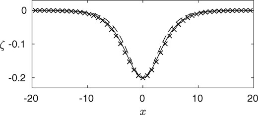 Comparison of computations for a depression soliton with $A=-0.2$, $\lambda=80$, $E_b=1.5$, $\Lambda=3$, $\mathcal{R}=2$ and $\tau=1.2$ by the full Euler (solid line) and by (4.30) (crosses). The dashed curve is a full Euler solution with $E_b=0$.