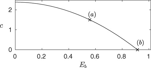 A branch of depression solitons with $A=-0.2$, $\Lambda=3$, $\mathcal{R}=2$ and $\tau=1.2$. We see that, as $E_b$ is increased, the speed of the wave decreases, until eventually no depression soliton solutions are found for $E_b>2.39$. The points $(a)$ and $(b)$ correspond to the solid and dashed curve in Fig. 4, respectively.