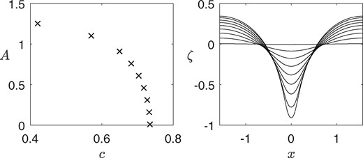 Computations for periodic waves with $\lambda=\pi$, $E_b=1.5$, $\Lambda=3$, $\mathcal{R}=2$, $\tau=0.4$ and various values of $A$. The figure on the left is the amplitude-speed diagram. The associated wave profiles are shown in the rightmost figure.