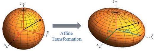 Schematic depicting the mapping of a spherical surface into an ellipsoidal surface via (16).