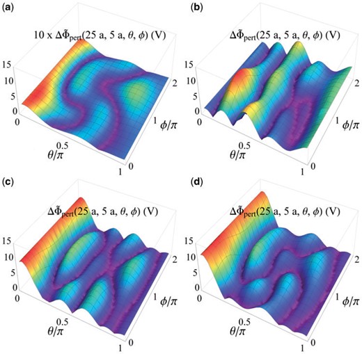 $\Delta\tilde{\Phi}_\text{pert}(25a,5a,\theta,\phi)$ versus $\theta$ and $\phi$ when $\alpha_{\rm x} = 1.2$, $\alpha_{\rm y} = 1.6$, and the source is either (a) a point charge or (b-d) a point dipole with (b) $\hat{{\bf p}} = \hat{{\bf x}}$, (c) $\hat{{\bf p}} = \hat{{\bf y}}$ and (d) $\hat{{\bf p}} = \hat{{\bf z}}$, respectively.