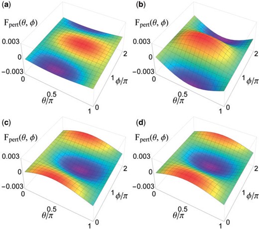 $F_\text{pert}(\theta, \phi)$ versus $\theta$ and $\phi$ when $\alpha_{\rm x} = 0.5$, $\alpha_{\rm y} = 1$, and the source is either (a) a point charge or (b-d) a point dipole with (b) $\hat{{\bf p}} = \hat{{\bf x}}$, (c) $\hat{{\bf p}} = \hat{{\bf y}}$ and (d) $\hat{{\bf p}} = \hat{{\bf z}}$, respectively.