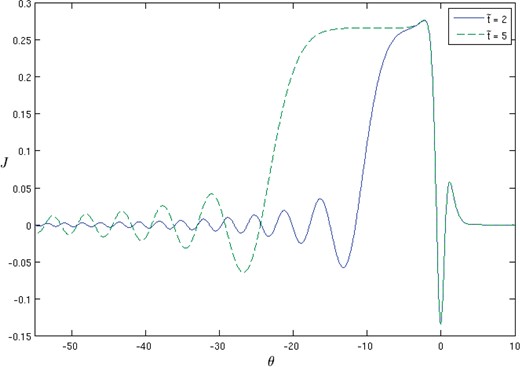 Plot of numerical solution $ J(\theta,{\tilde{t}}) $ for $ {\tilde{t}}=2 $ and $ {\tilde{t}}=5 $ illustrating the development of a stationary core about $ \theta=0 $, a constant ‘shelf’ behind the core, followed by an oscillating tail.