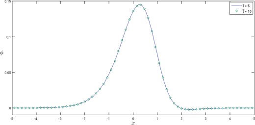 Plot of $ \phi(x) $ for $ {\tilde{t}}=5 $ (line) and $ {\tilde{t}}=10 $ (symbols), where $ \phi(x)=h\left(x/(3{\tilde{t}}\right)^{\frac{1}{3}})/(3{\tilde{t}})^{\frac{1} {3}} $, with $ h $ extracted from the numerical solution of $ J $ using (4.2).