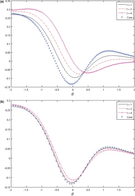 Comparison of the computed value of $ J_{N}(\theta,t) $ from (4.3) at times $ t=1,2,4 $ (solid line, dashed line, line and symbols) for (a) $ \epsilon=0.1 $ and (b) $ \epsilon=0.01 $ with the steady core solution $ {\widehat{J}}(\theta) $ (symbols) from (3.6) with $ c=0.0451 $.